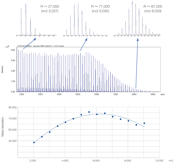 Mass spectrum of polymethylmethacrylate (PMMA)